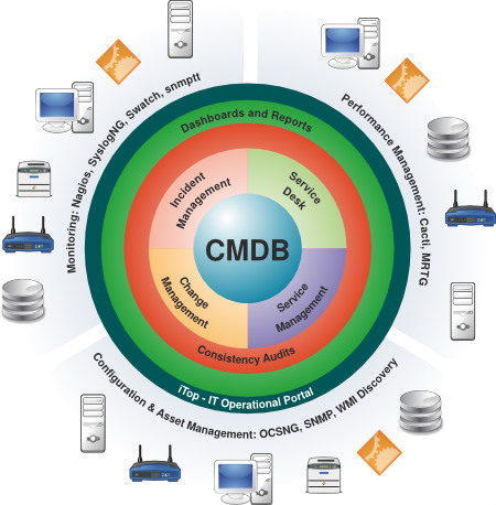 Структура CMDB